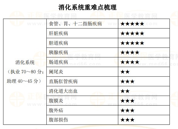 各科目重難點梳理