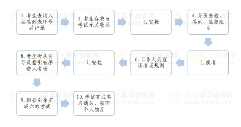 廣州醫(yī)科大學附屬口腔醫(yī)院考試流程