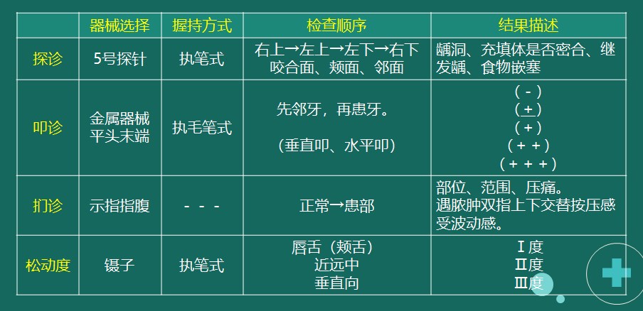 示例2：探診、叩診、捫診、松動度檢查