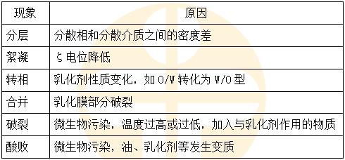 乳劑的穩(wěn)定性-2023執(zhí)業(yè)藥師《藥一》重要知識(shí)點(diǎn)打卡