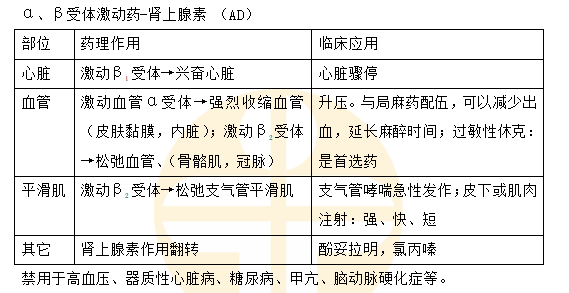 a、β受體激動藥-腎上腺素（AD）