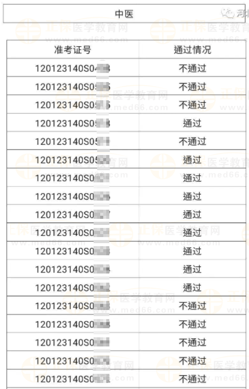 河北區(qū)6月4、5日醫(yī)師資格實(shí)踐技能考試成績(jī)公示-3