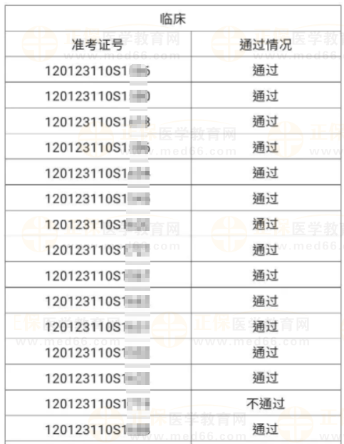 河北區(qū)6月4、5日醫(yī)師資格實(shí)踐技能考試成績(jī)公示-2