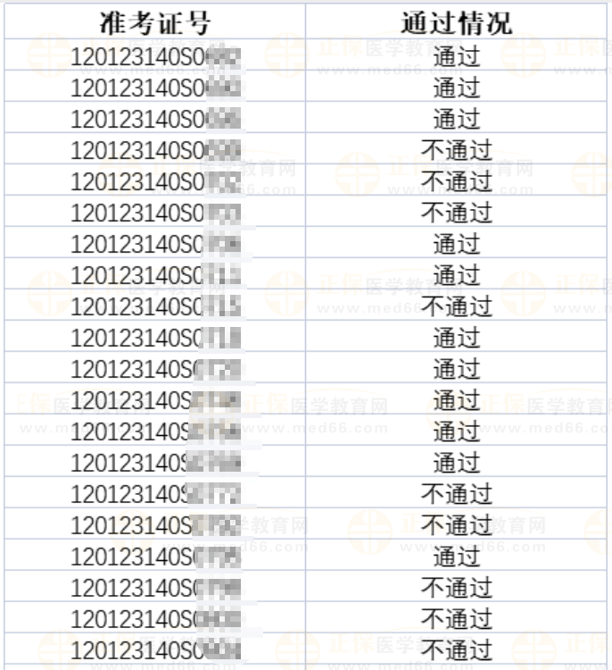 【關注】2023年醫(yī)師資格考試天津考區(qū)河東考點實踐技能考試成績公示-2