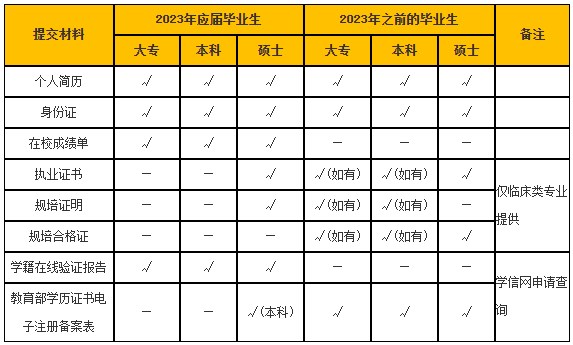 報名材料表