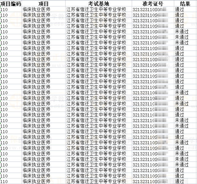 2023年國(guó)家醫(yī)師資格考試實(shí)踐技能考試宿遷市考生考試結(jié)果公示