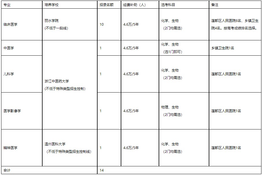 培養(yǎng)院校、專業(yè)、計(jì)劃數(shù)及培養(yǎng)單位