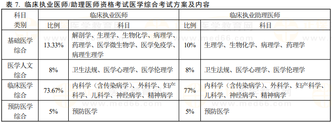 臨床執(zhí)業(yè)及助理醫(yī)師資格考試醫(yī)學綜合考試方案及內容