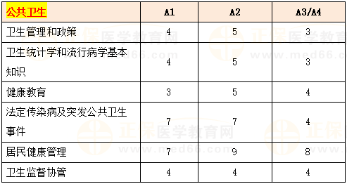 公共衛(wèi)生科目及復(fù)習(xí)要點