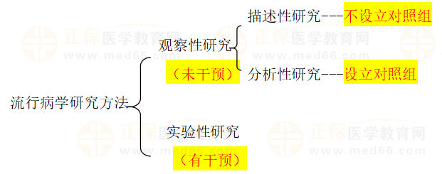 流行病學研究方法