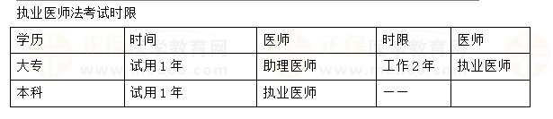 執(zhí)業(yè)醫(yī)師考試時間