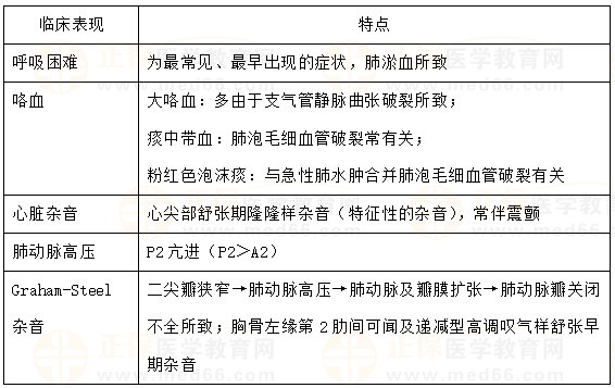 二尖瓣狹窄的臨床表現(xiàn)