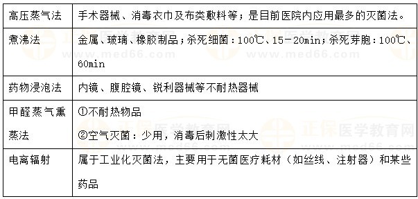 幾種常用的滅菌消毒法