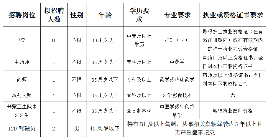 崗位表