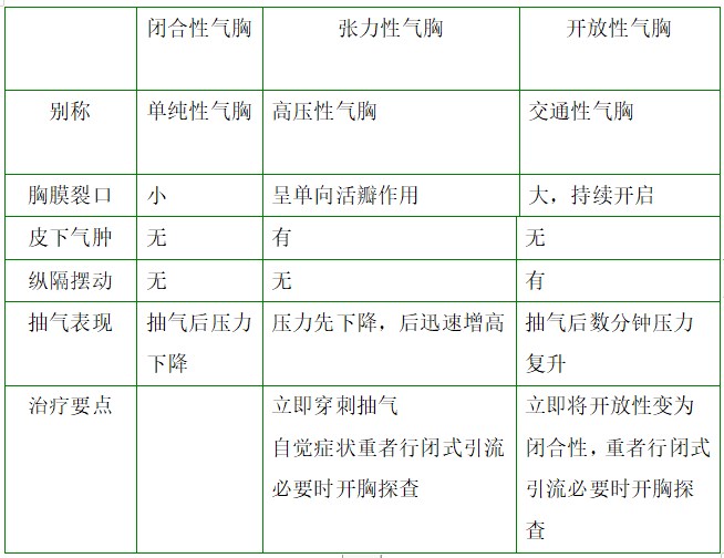 閉合性、張力性、開放性氣胸對比