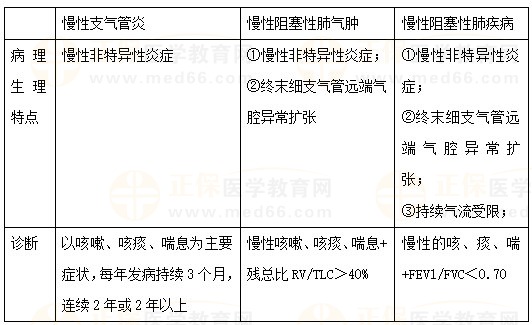 慢性支氣管炎、慢性阻塞性肺氣腫、COPD的區(qū)別