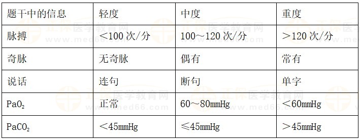 哮喘急性發(fā)作的病情嚴(yán)重程度的分級(jí)