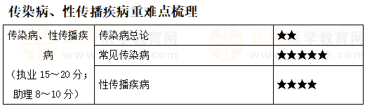 傳染病、性傳播疾病重難點(diǎn)梳理