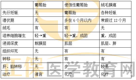 葡萄胎、侵入性葡萄胎、絨毛膜癌