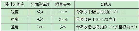 慢性牙周炎分類(lèi)