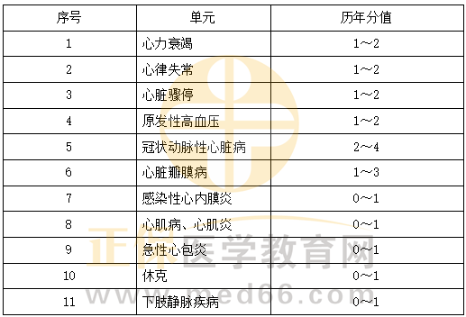 心血管系統(tǒng)科目特點(diǎn)及復(fù)習(xí)要點(diǎn)