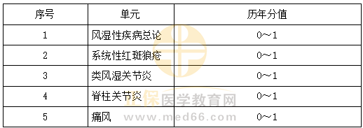 風濕免疫性疾病科目特點及復習要點