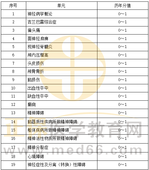 精神、神經(jīng)系統(tǒng)科目特點(diǎn)及復(fù)習(xí)要點(diǎn)