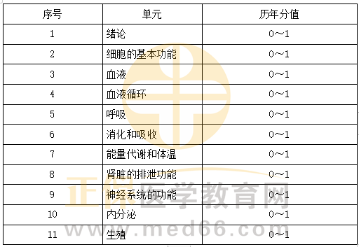 生理學科目特點及復習要點