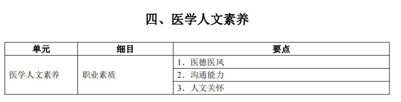 2024臨床執(zhí)業(yè)醫(yī)師考試大綱-醫(yī)學人文素養(yǎng)