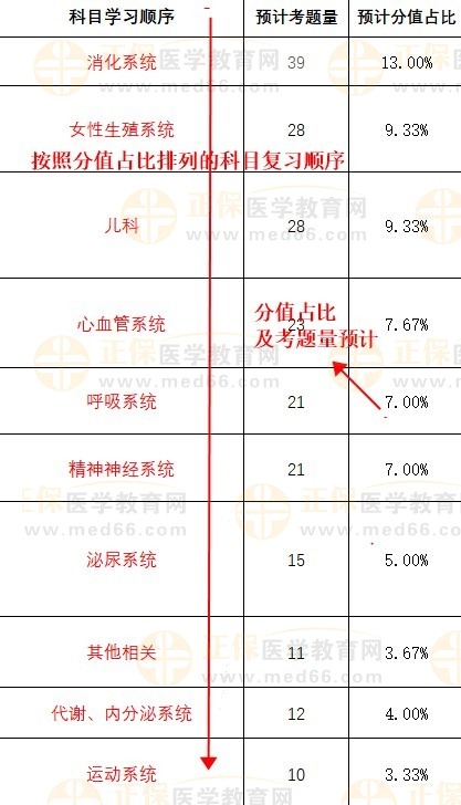 2024臨床助理醫(yī)師科目學習順序建議