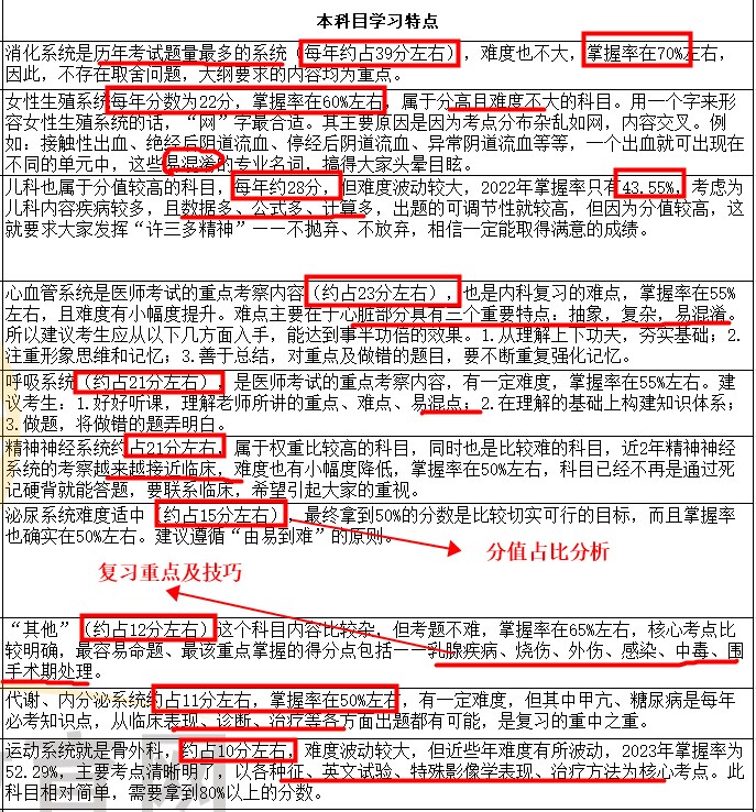 2024臨床助理醫(yī)師各科目復習重點技巧