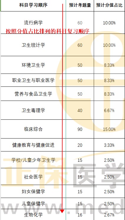 2024公衛(wèi)醫(yī)師科目復(fù)習(xí)順序建議