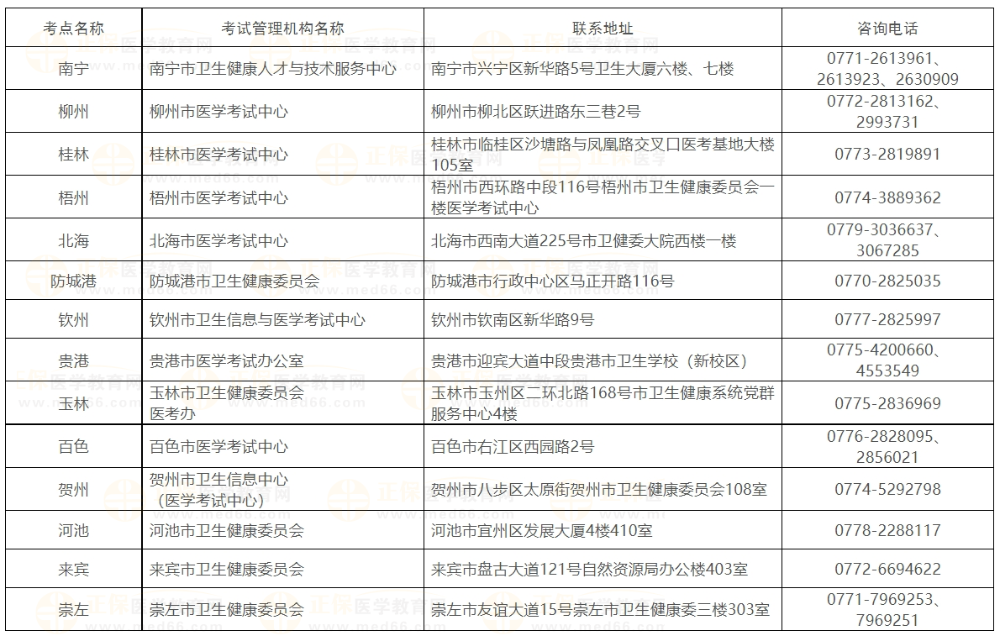 廣西各考點醫(yī)師報名聯(lián)系方式