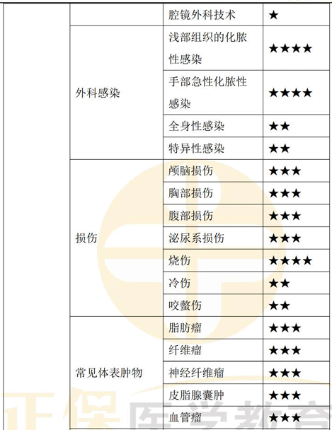 中西醫(yī)外科學4