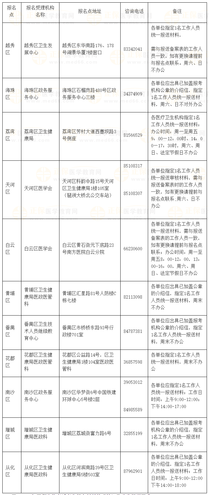 廣州2024年醫(yī)師資格考試報名點咨詢電話