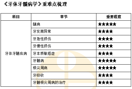 《牙體牙髓病學(xué)》重難點(diǎn)梳理